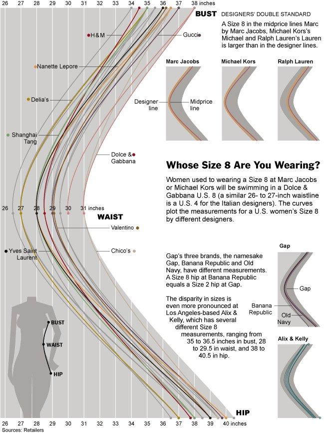 Here is a chart The New York Times ran with a recent article about vanity sizing, showing how much sizes differ between designers and retail stores.