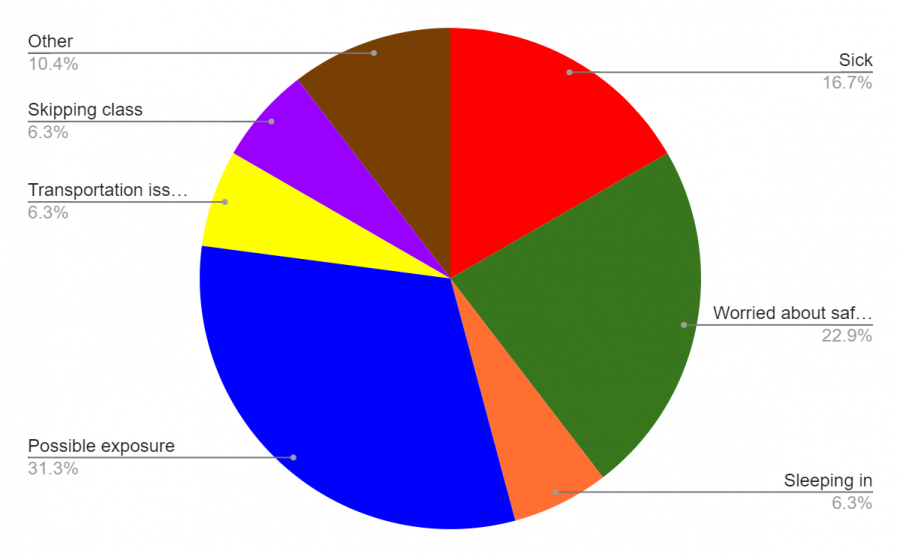 Reasons WHS students did not attend in-person
